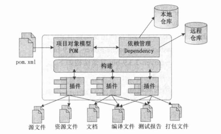 maven模型